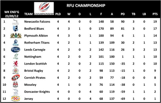 RFU Championship Table Week 4